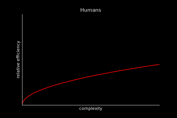 Graph of Relative Efficiency v. Complexity for Humans