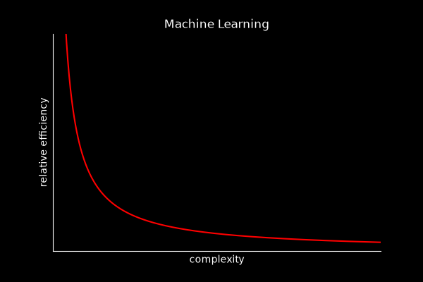 Graph of Relative Efficiency v. Complexity for Machine Learning
